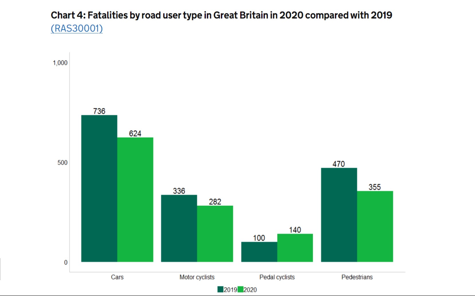 Fatalities by road user type in the UK