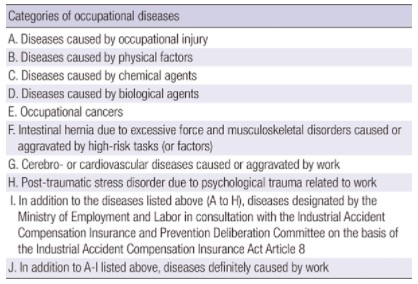 Kategorie chorób zawodowych