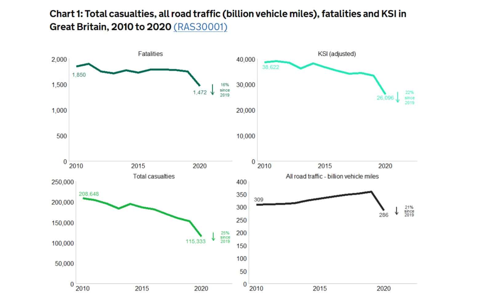Total number of casualties in road traffic accidents UK
